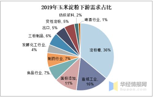 我國玉米淀粉產量與市場行情分析 原料價格上升推動市場高位運行與技術運營優(yōu)化